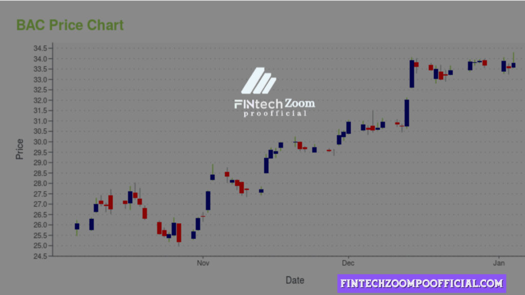 FintechZoom BAC Stock: Analyzing Positive and Negative Performance Insights for 2024