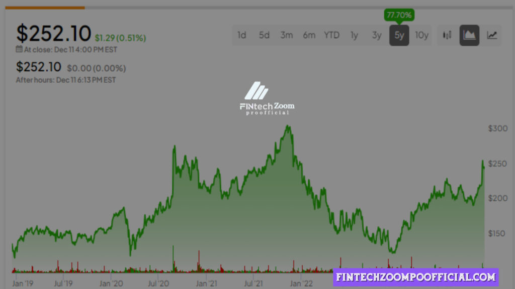 Don't miss out on the profits by investing in Fintechzoom crm Stock 2024!