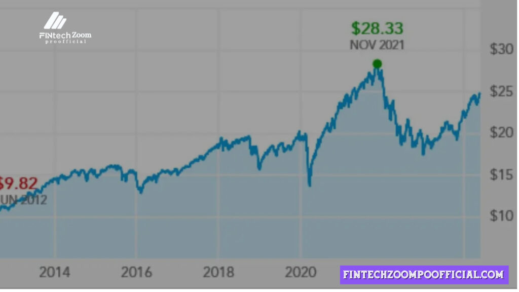 FTSE 100 FintechZoom The leading Investment Strategy Strategies For beginners