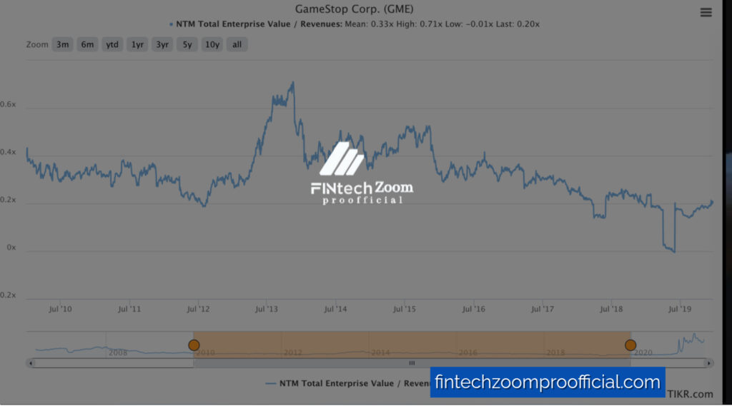 FintechZoom GME Stock Forecast 2025-2030: Preparing for a Digital Shift