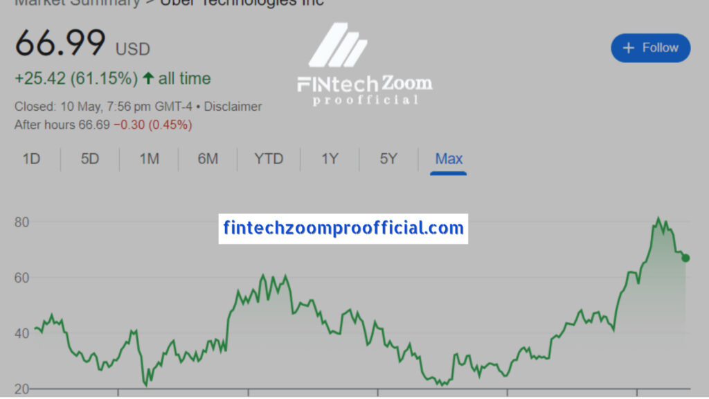 Fintechzoom Uber Stock Prediction: What Top Experts Are Revealing for 2025